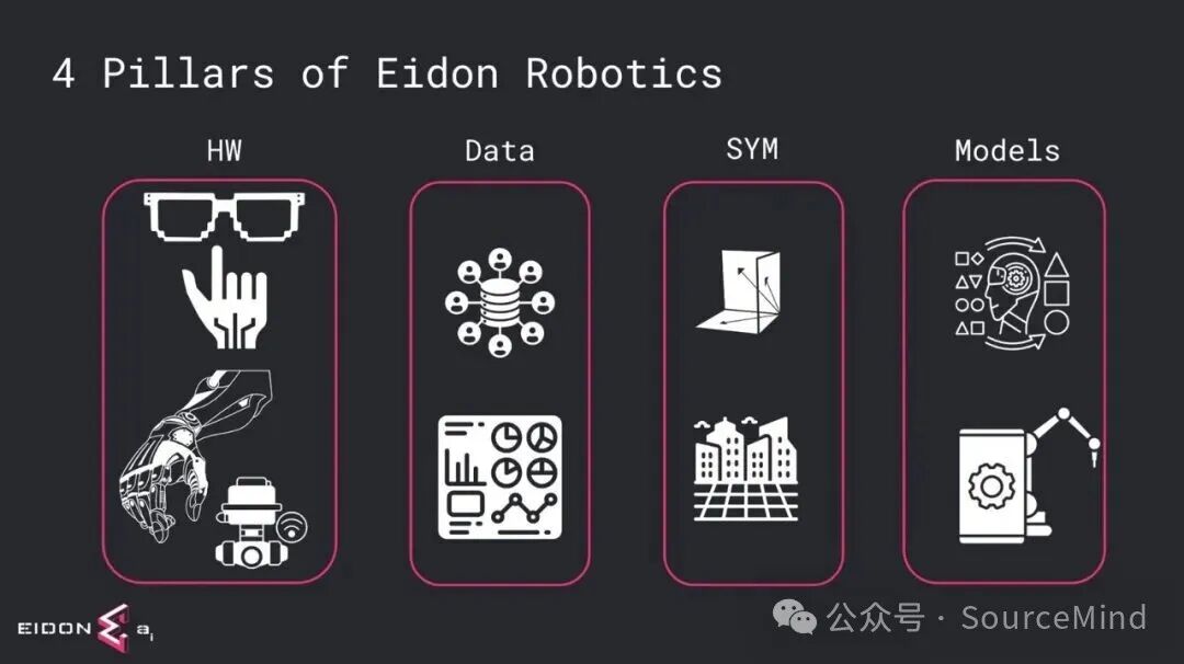 图 9：Eidon 规划的硬件、数据、仿真与模型四个方向