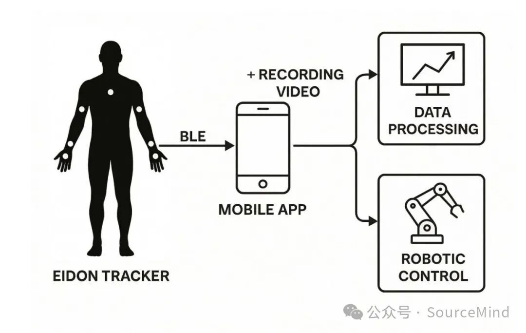 图 2：Eidon Tracker 将可穿戴 IMU 数据与手机录制的视频连接到数据处理和机器人控制流程