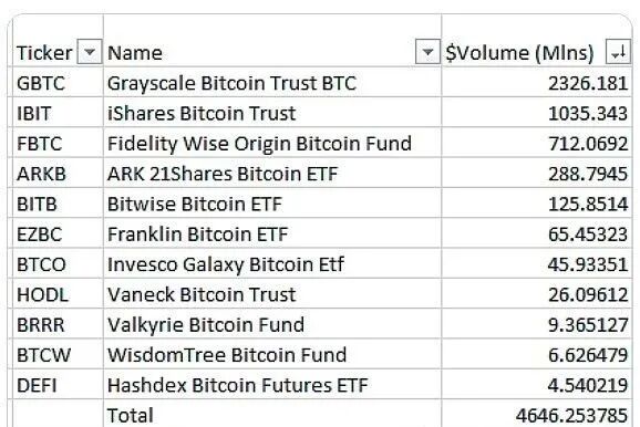 历史性时刻！比特币ETF狂潮来袭，比特币（BTC)冲高48000美元后快速回落，未来如何发展？