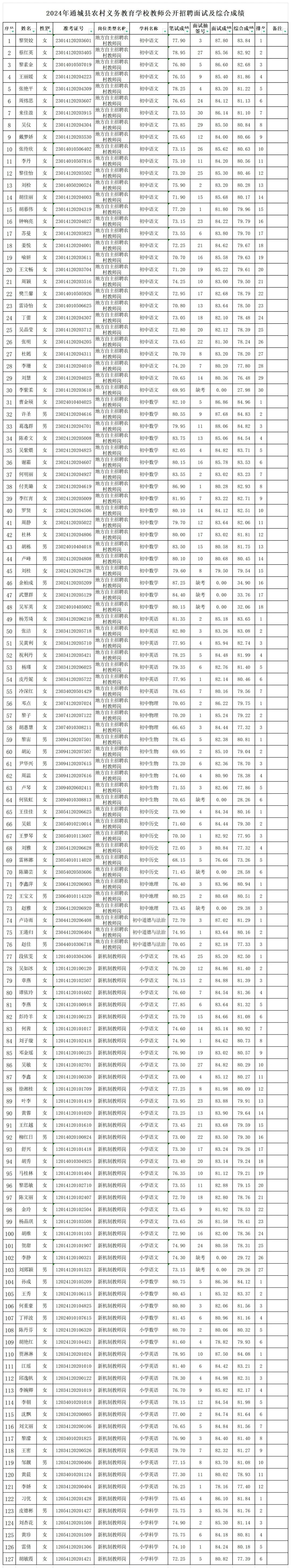 2024年咸宁通城县农村义务教育学校教师招聘面试及综合成绩公布