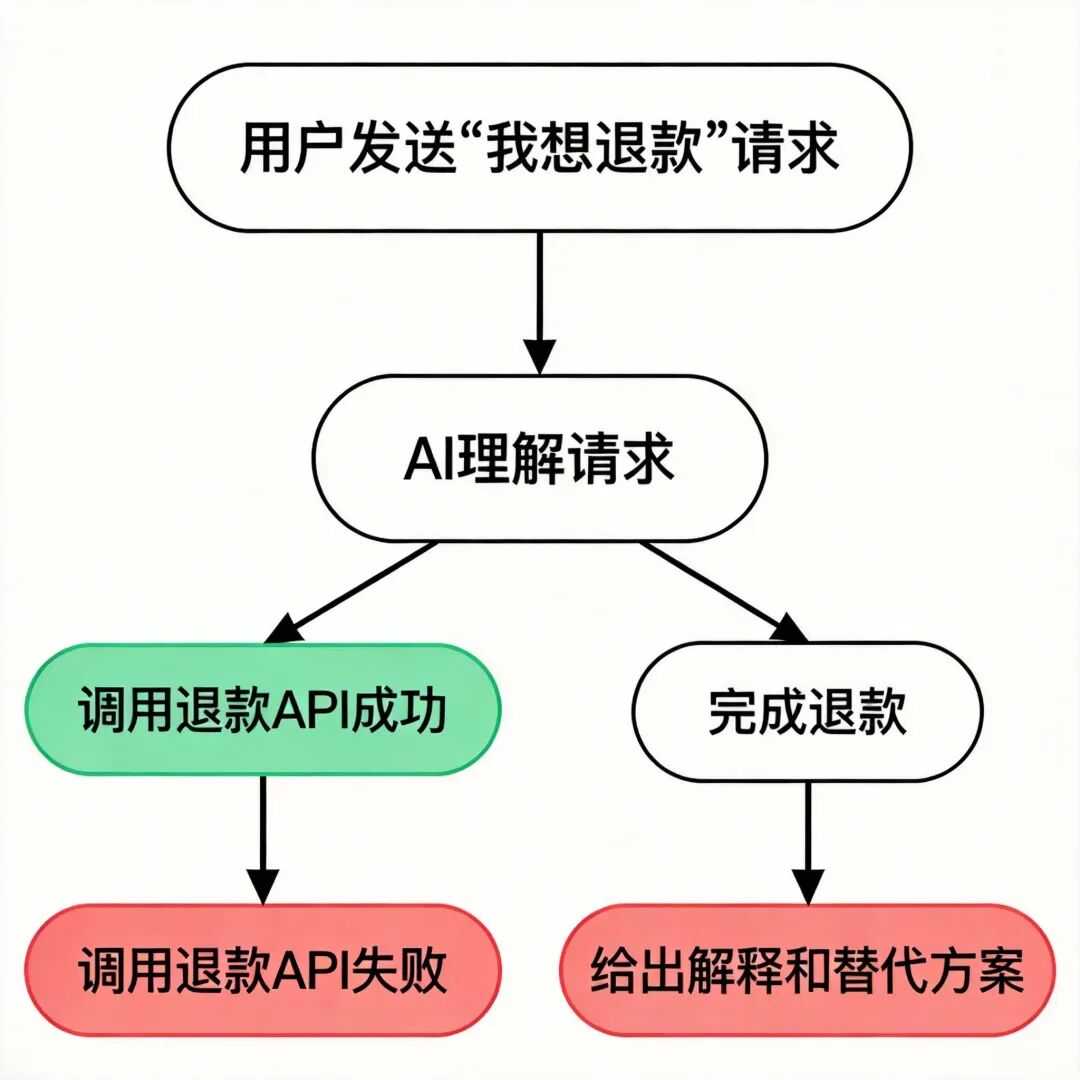 AI客服工作流程