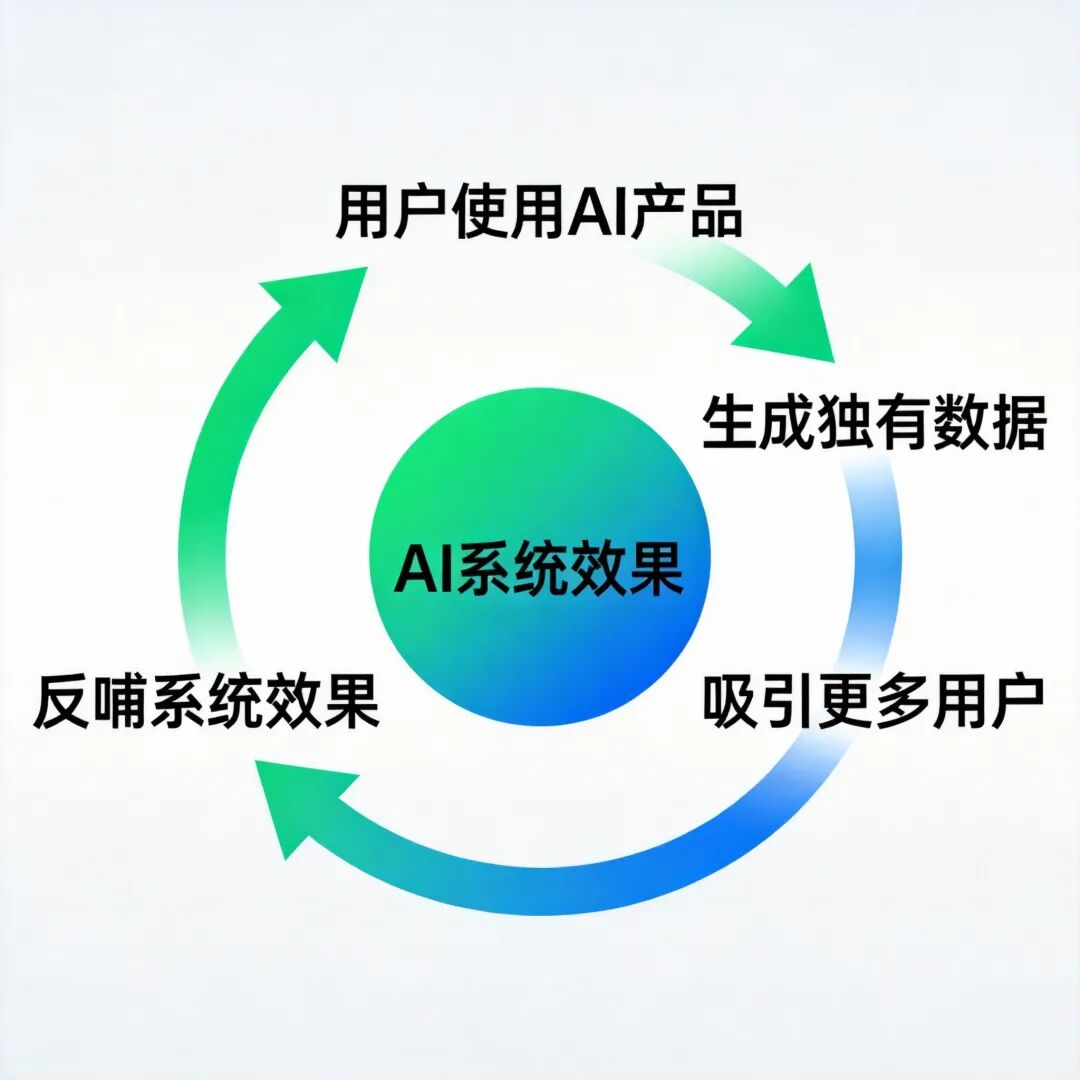 AI数据飞轮示意图