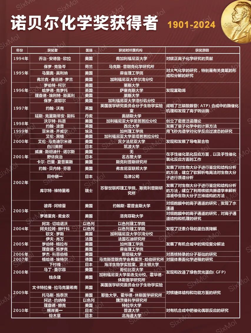 诺贝尔化学奖揭晓