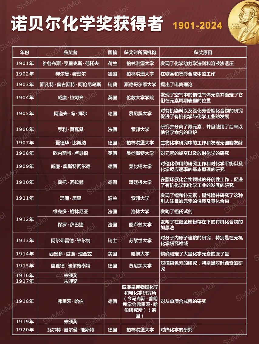 诺贝尔化学奖揭晓