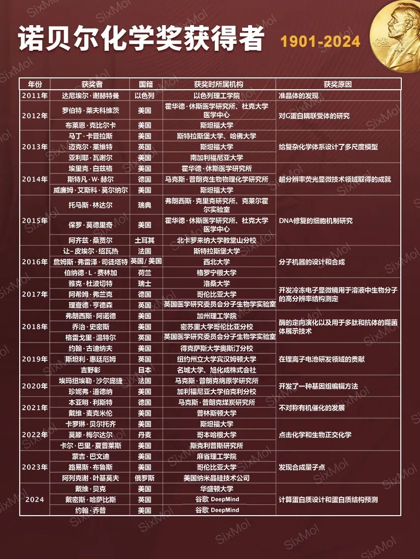 诺贝尔化学奖揭晓