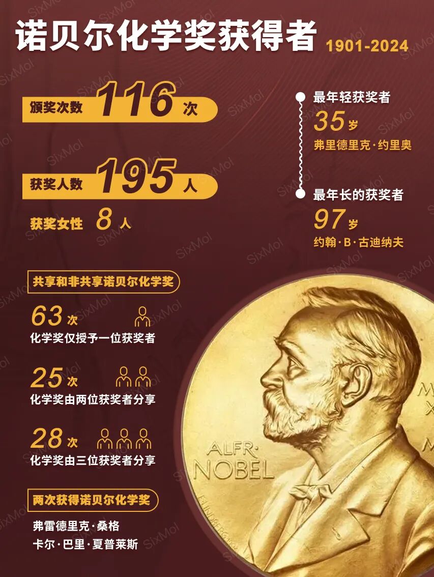 诺贝尔化学奖揭晓