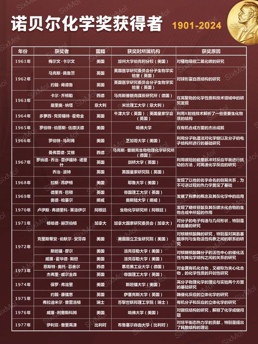 诺贝尔化学奖揭晓