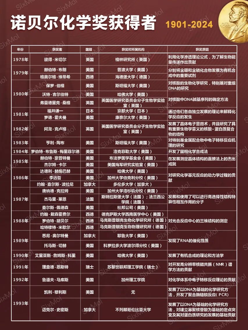 诺贝尔化学奖揭晓