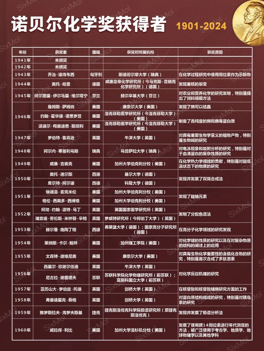 诺贝尔化学奖揭晓