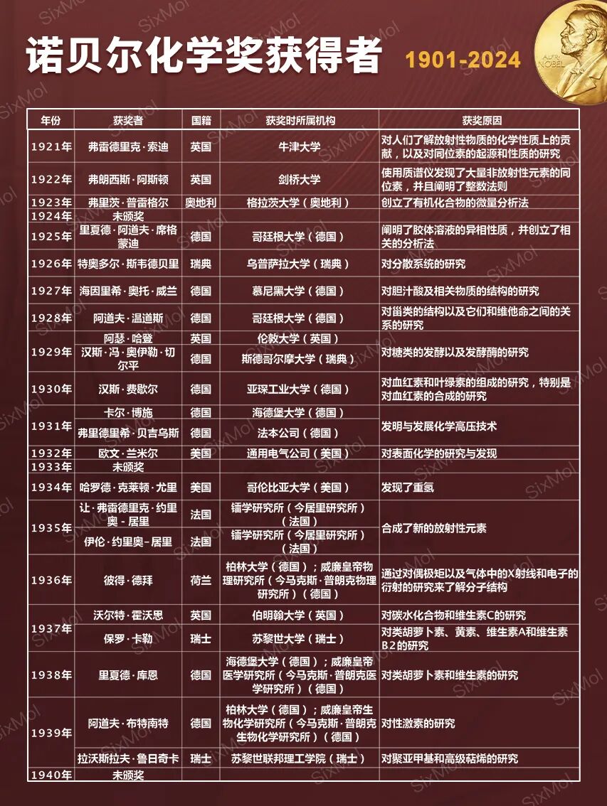 诺贝尔化学奖揭晓