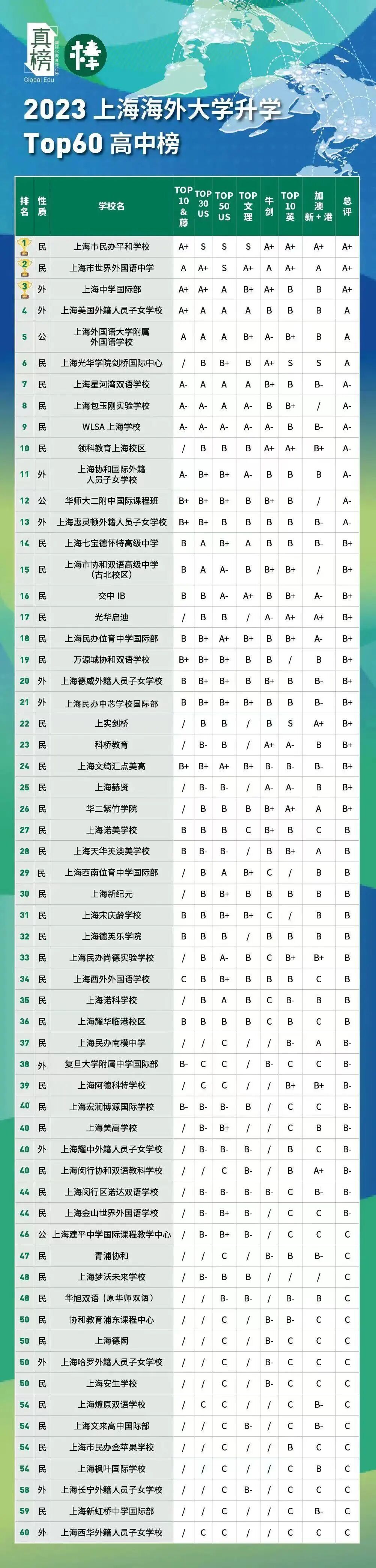 卖掉上海一套房供不起读国际学校的娃.魔都国际校学费涨破450万