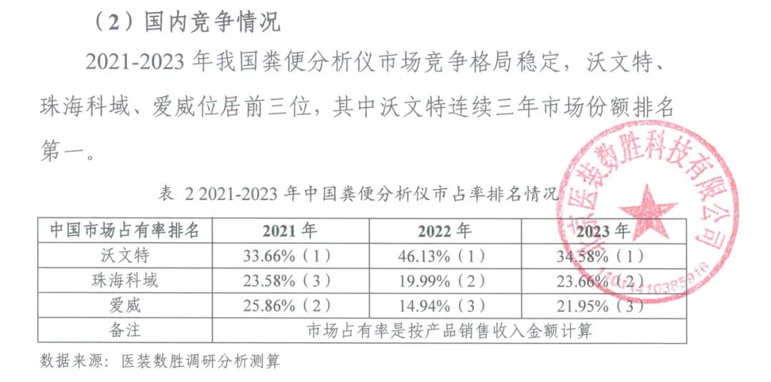 大便分析仪有哪些牌子沃文特，全球单项冠军！_https://www.jmylbn.com_新闻资讯_第2张