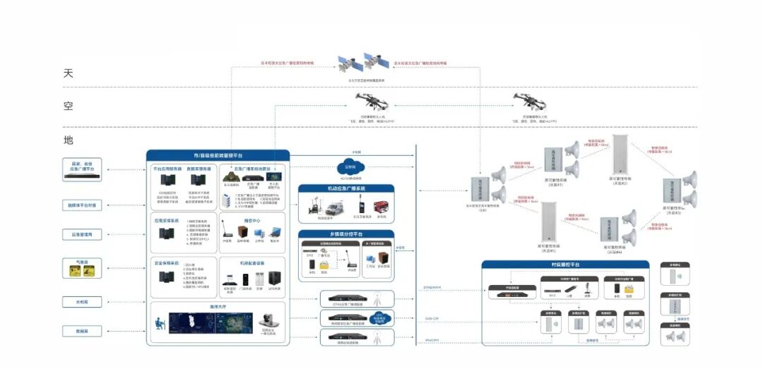 空天地一体化应急广播方案图
