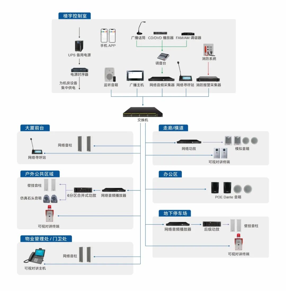 商住楼消防应急广播方案图