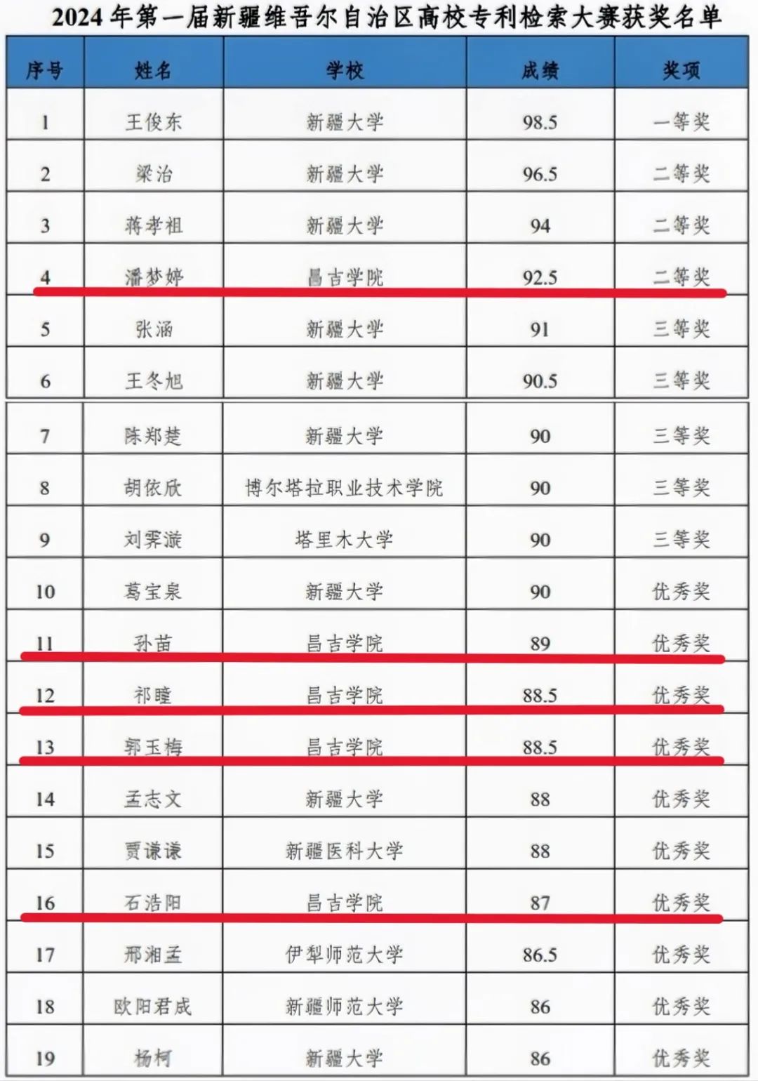 新疆昌吉学院_新疆学院昌吉校区面积_新疆昌吉学院联系方式