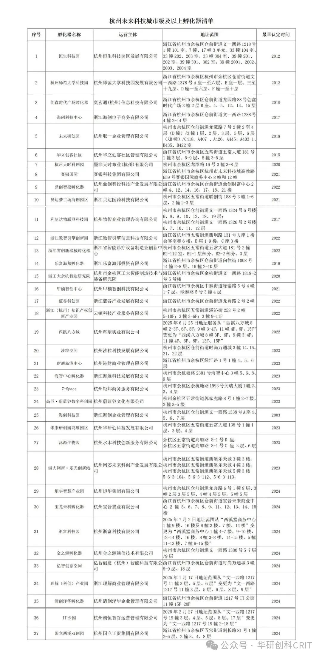 附件1：市级及以上孵化器清单_01.jpg