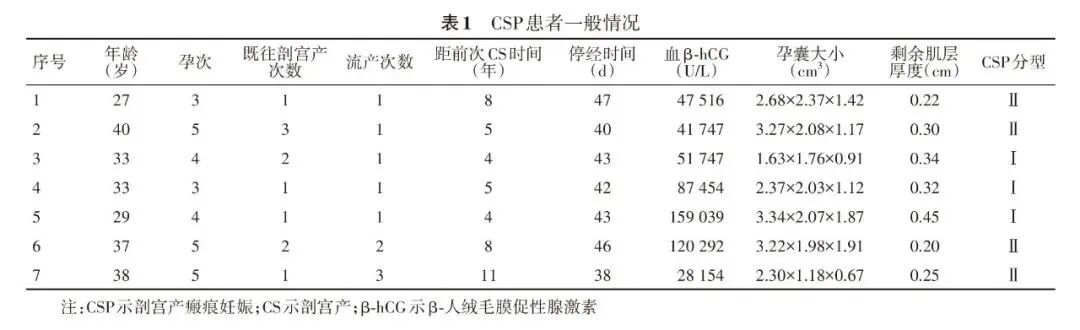 什么是宫腔组织吸引术宫腔观察吸引手术技术在剖宫产瘢痕妊娠治疗中应用的初探_https://www.jmylbn.com_新闻资讯_第3张