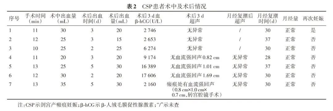 什么是宫腔组织吸引术宫腔观察吸引手术技术在剖宫产瘢痕妊娠治疗中应用的初探_https://www.jmylbn.com_新闻资讯_第4张