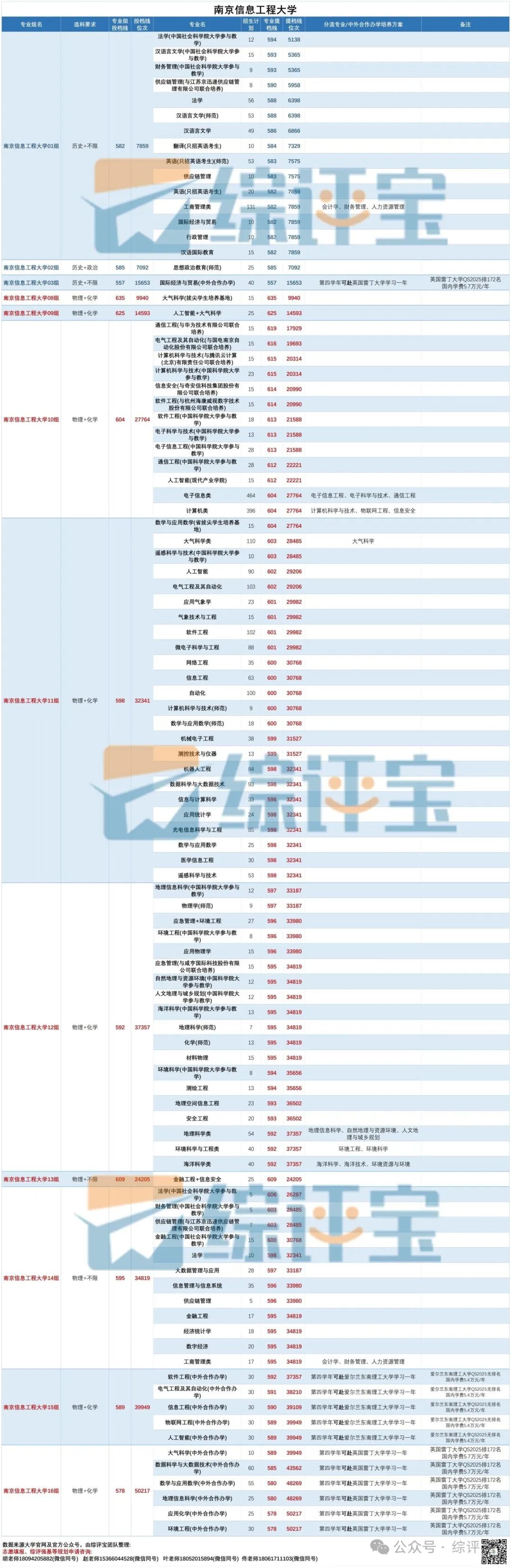 南京工程學院專業錄取分數_南京工程學院2024年錄取分數線_南京學院錄取分數線是多少