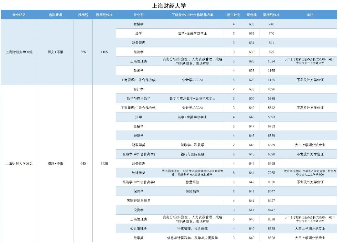 上海财经大学全国录取分数线_2023年上海财经大学录取分数线(2023-2024各专业最低录取分数线)_上海财经大学录取最低分数线