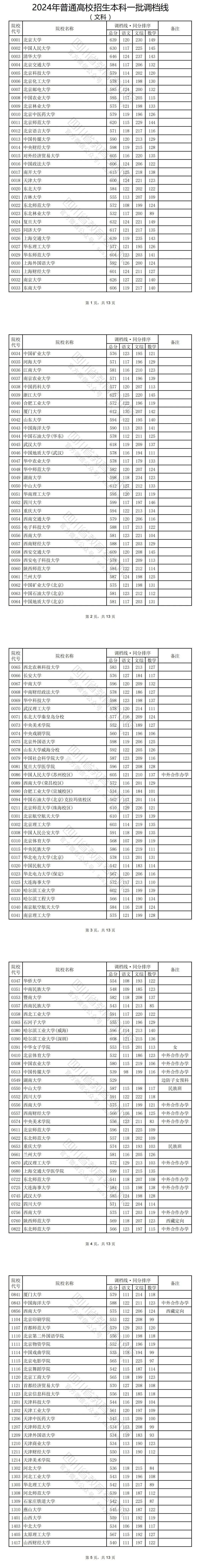 2o21全國(guó)高校錄取分?jǐn)?shù)線_二零二零年各高校錄取分?jǐn)?shù)線_2024年全國(guó)各高校錄取分?jǐn)?shù)線