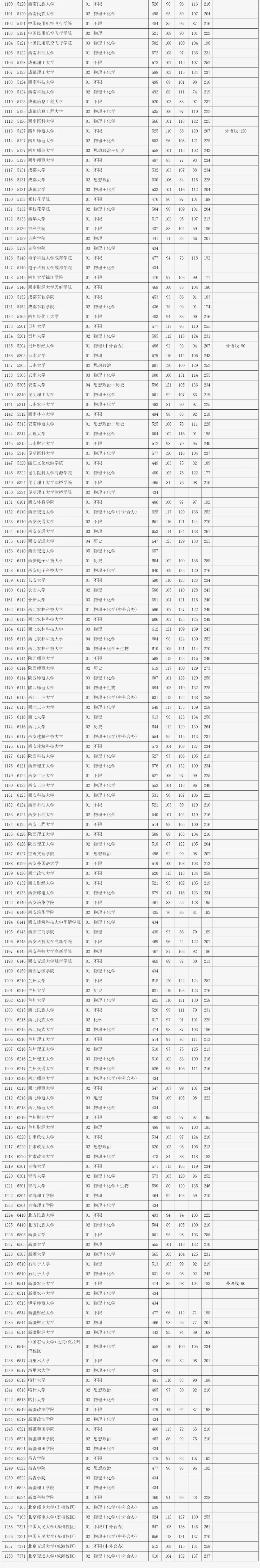 2024年全国各高校录取分数线_二零二零年各高校录取分数线_2o21全国高校录取分数线