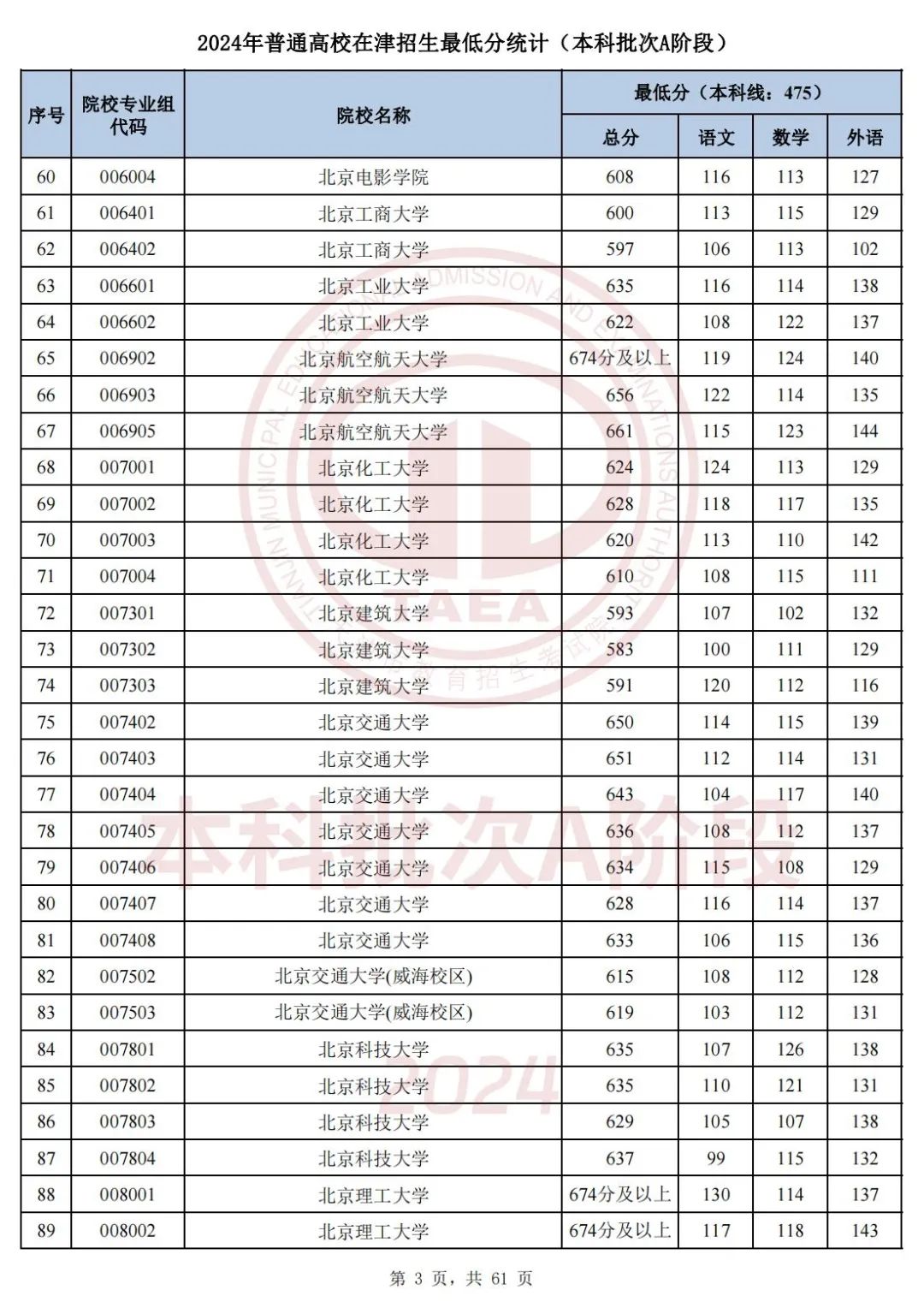 2024年全国各高校录取分数线_二零二零年各高校录取分数线_2o21全国高校录取分数线