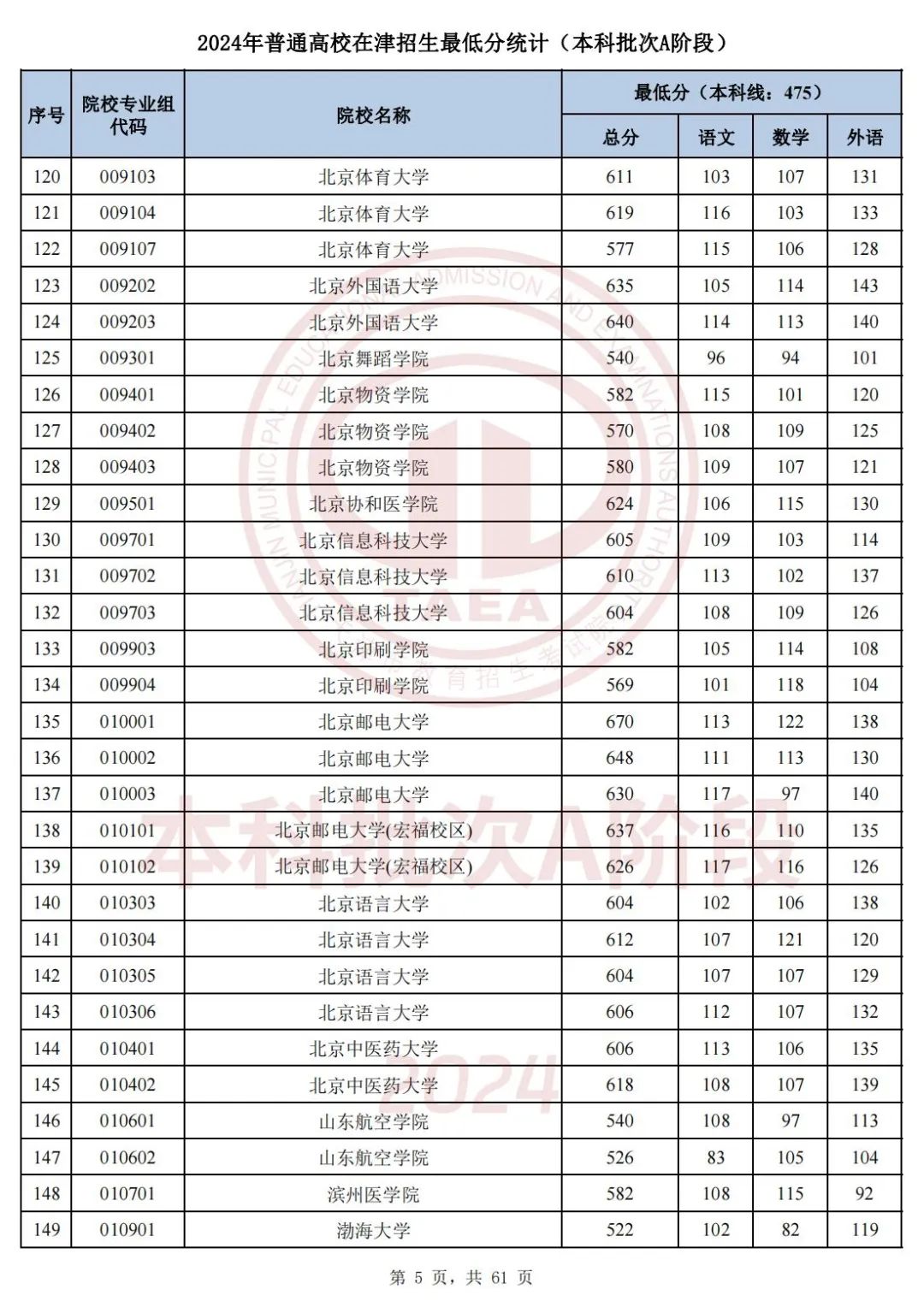 二零二零年各高校录取分数线_2024年全国各高校录取分数线_2o21全国高校录取分数线