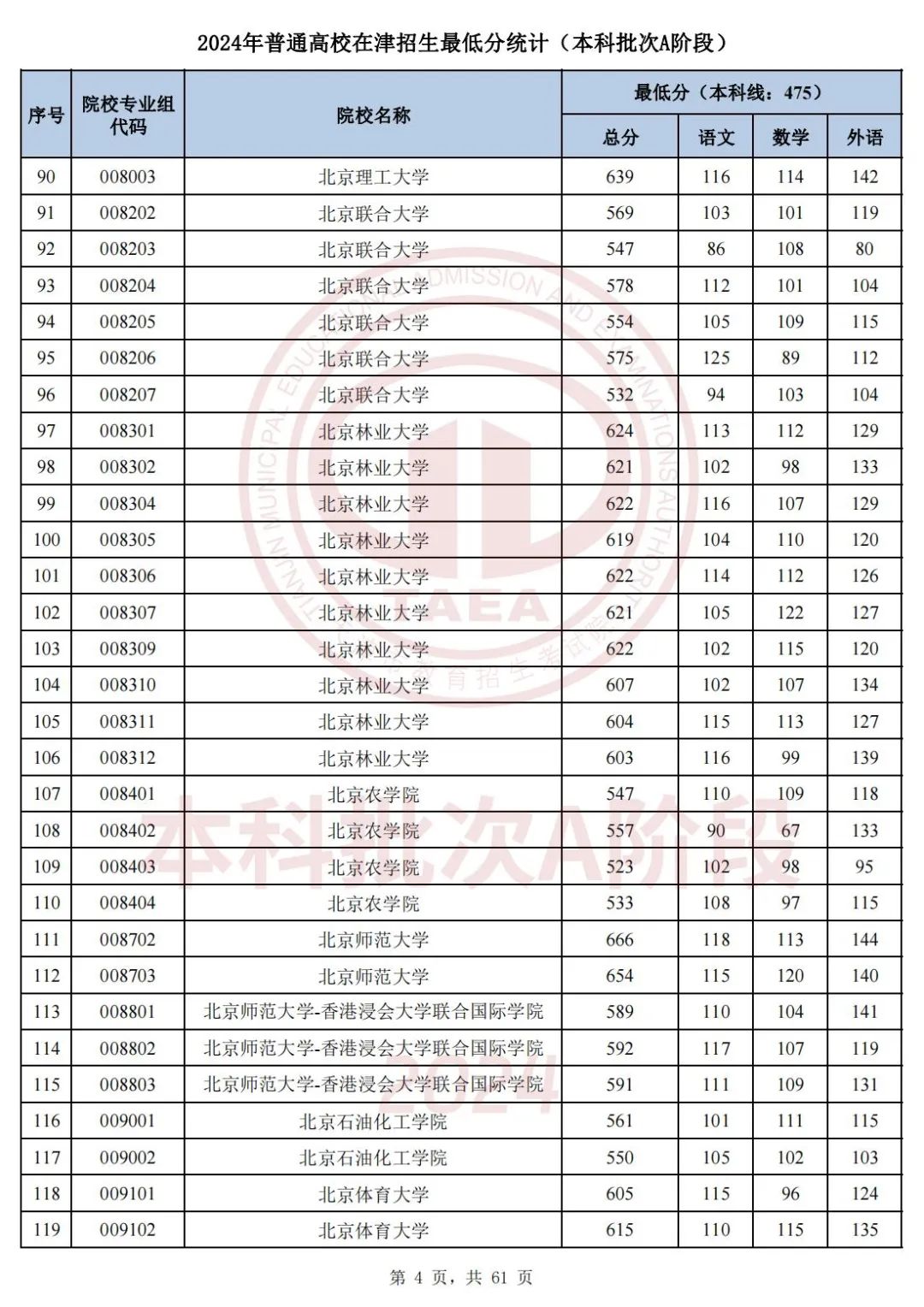 2024年全國(guó)各高校錄取分?jǐn)?shù)線_二零二零年各高校錄取分?jǐn)?shù)線_2o21全國(guó)高校錄取分?jǐn)?shù)線