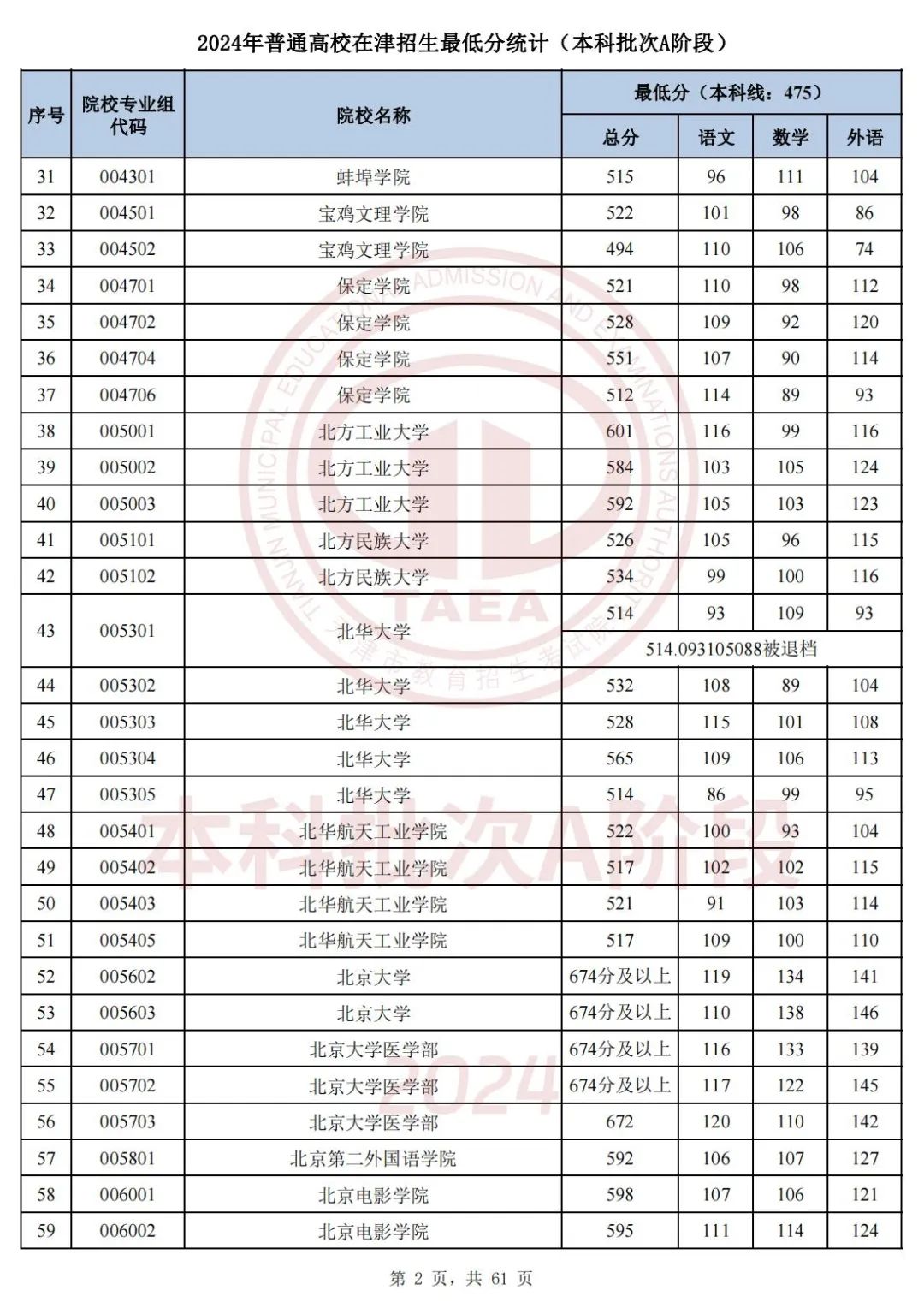 2o21全国高校录取分数线_2024年全国各高校录取分数线_二零二零年各高校录取分数线