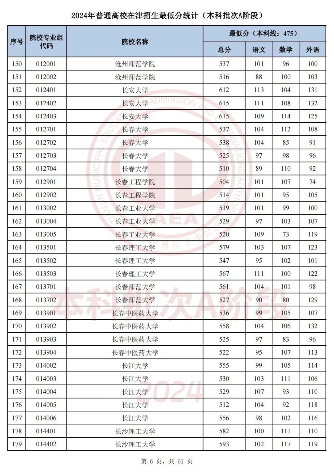 2o21全国高校录取分数线_二零二零年各高校录取分数线_2024年全国各高校录取分数线