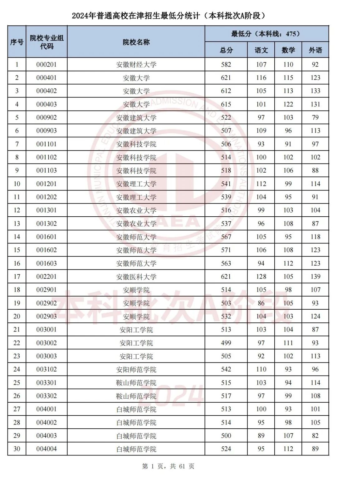 2o21全国高校录取分数线_2024年全国各高校录取分数线_二零二零年各高校录取分数线