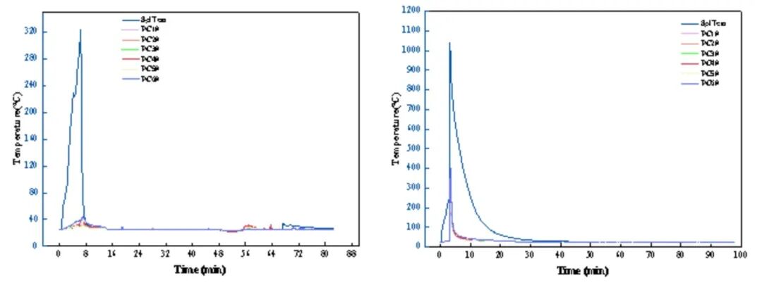 扩展应用｜防火砖能否扛住锂电池爆炸？BAC-800B带您揭秘