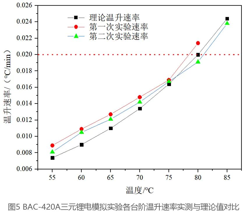 電池絕熱量熱儀的黃金標(biāo)準：可溯源的電池絕熱量熱儀校準方案