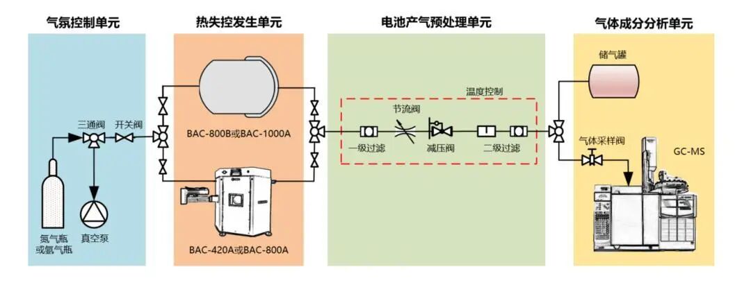 電池絕熱量熱儀用于大容量磷酸鐵鋰電池熱失控過程中內部壓力演變研究