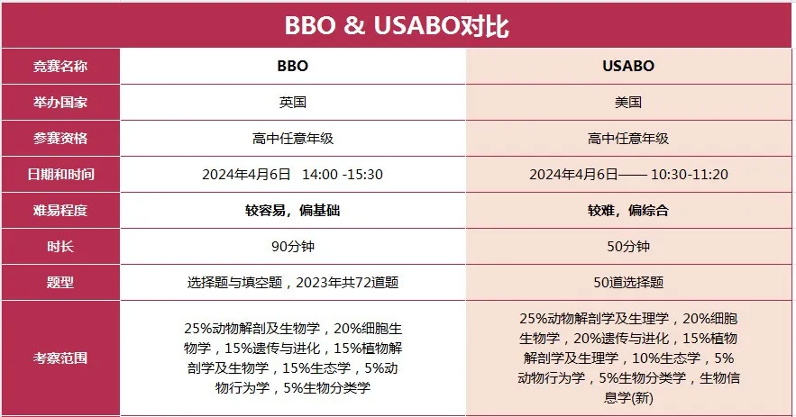 BBO竞赛