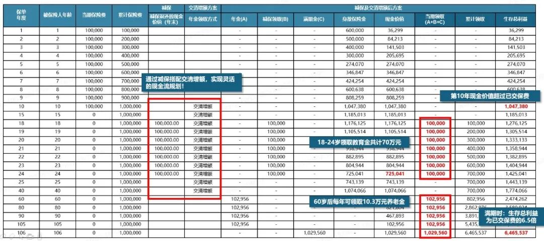 星颐2.0养老年金险收益演示