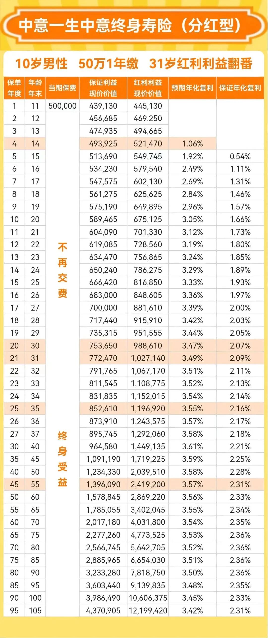 一生中意终身寿险分红型收益