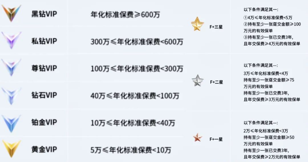 富德生命人寿会员等级