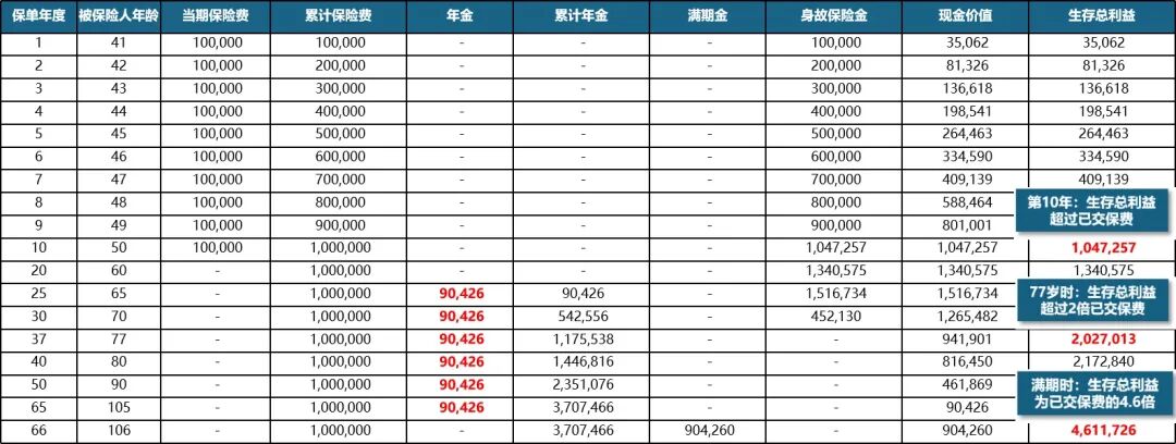 星颐2.0养老年金险收益演示