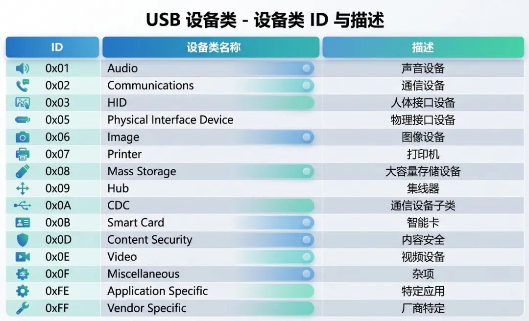 USB设备类型