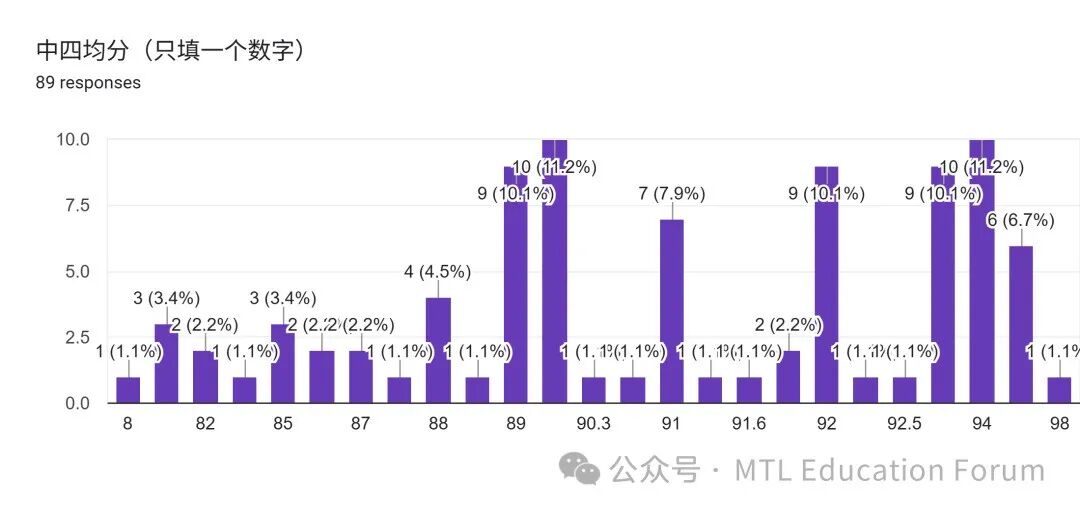 Forms response chart. Question title: 中四均分（只填一个数字）. Number of responses: 89 responses.