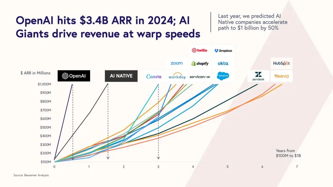 BVP 发布《State of the Cloud 2024》，万字总结 2024 年 AI Cloud 经济五大趋势