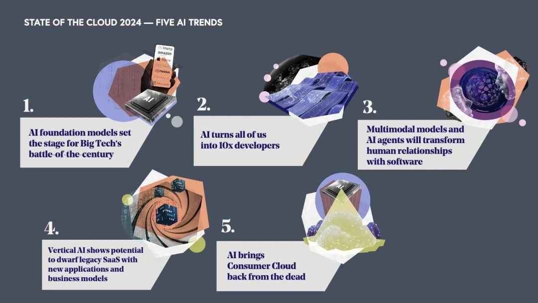 BVP 发布《State of the Cloud 2024》，万字总结 2024 年 AI Cloud 经济五大趋势