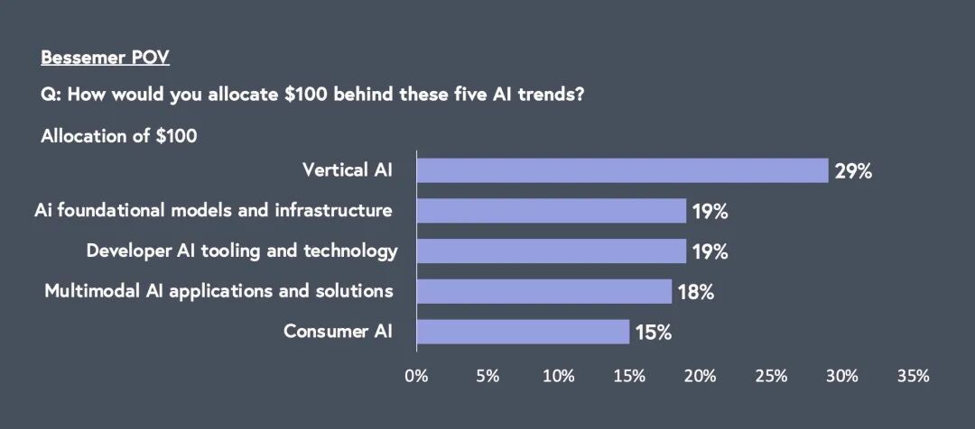 BVP 发布《State of the Cloud 2024》，万字总结 2024 年 AI Cloud 经济五大趋势