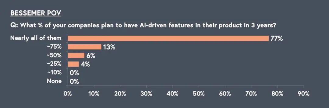 BVP 发布《State of the Cloud 2024》，万字总结 2024 年 AI Cloud 经济五大趋势