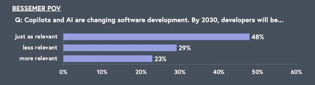 BVP 发布《State of the Cloud 2024》，万字总结 2024 年 AI Cloud 经济五大趋势