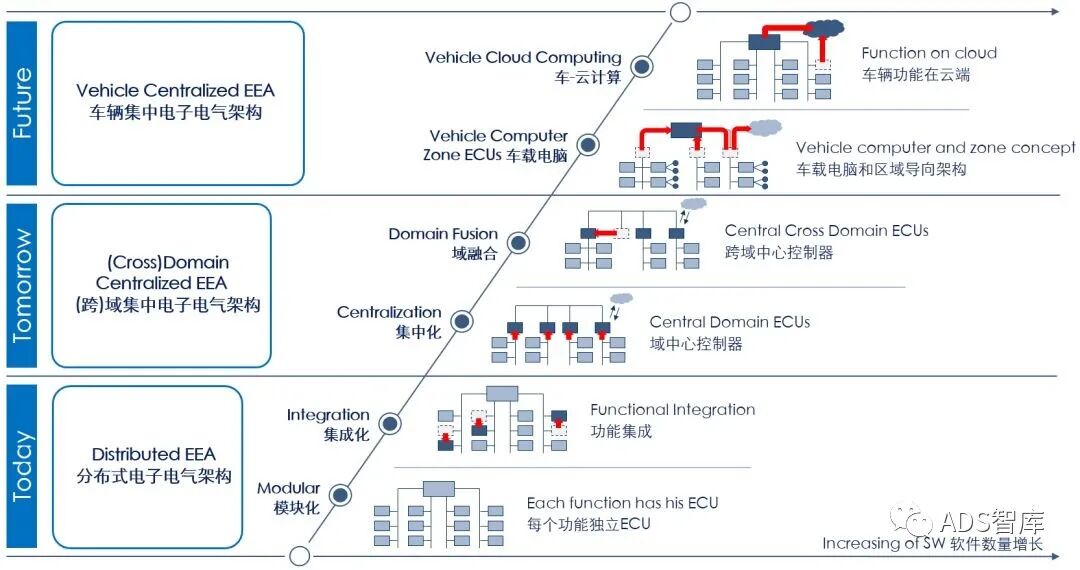 浅谈汽车电子电气域架构