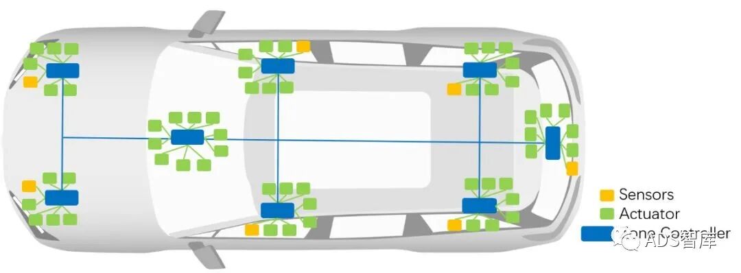 浅谈汽车电子电气域架构的图5