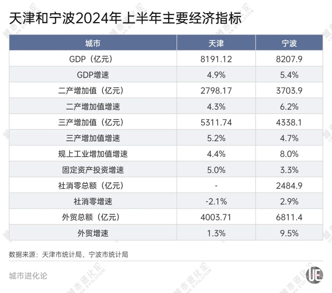 从细分指标来看,二产成为两座城市竞争的胜负手